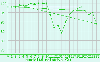 Courbe de l'humidit relative pour Valladolid