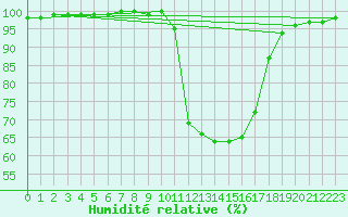 Courbe de l'humidit relative pour Chartres (28)
