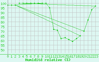 Courbe de l'humidit relative pour Brest (29)