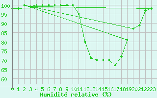 Courbe de l'humidit relative pour Argentan (61)