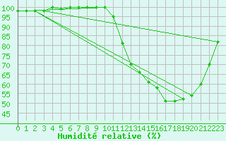 Courbe de l'humidit relative pour Lobbes (Be)