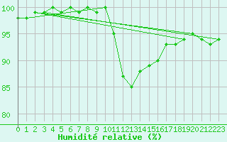 Courbe de l'humidit relative pour Shoeburyness