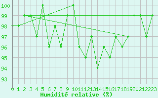Courbe de l'humidit relative pour Lans-en-Vercors (38)