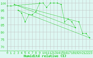 Courbe de l'humidit relative pour Mont-Saint-Vincent (71)