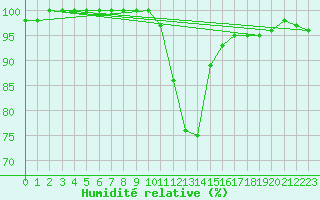 Courbe de l'humidit relative pour Cazaux (33)