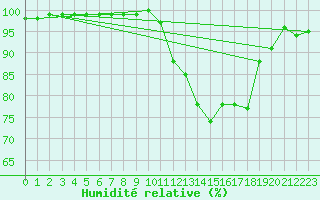 Courbe de l'humidit relative pour Albi (81)