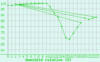 Courbe de l'humidit relative pour Gourdon (46)