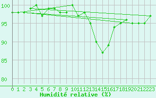 Courbe de l'humidit relative pour La Lande-sur-Eure (61)