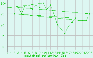 Courbe de l'humidit relative pour Saint-Nazaire-d'Aude (11)