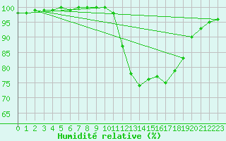 Courbe de l'humidit relative pour Croisette (62)