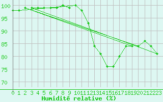 Courbe de l'humidit relative pour Poitiers (86)