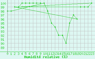 Courbe de l'humidit relative pour Lons-le-Saunier (39)