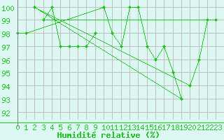 Courbe de l'humidit relative pour Thomery (77)