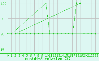 Courbe de l'humidit relative pour Feldberg-Schwarzwald (All)