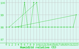 Courbe de l'humidit relative pour Banatski Karlovac
