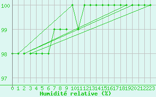 Courbe de l'humidit relative pour Chastreix (63)