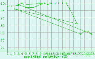 Courbe de l'humidit relative pour Luedge-Paenbruch
