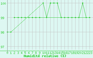 Courbe de l'humidit relative pour Cairngorm