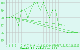 Courbe de l'humidit relative pour Villacher Alpe