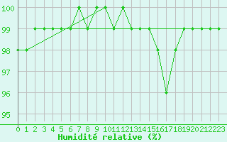 Courbe de l'humidit relative pour Montauban (82)
