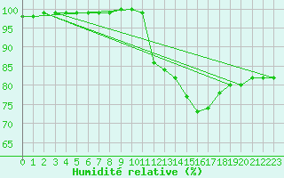 Courbe de l'humidit relative pour Blahammaren