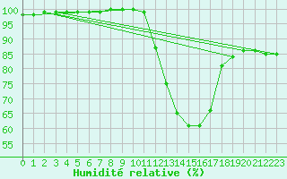 Courbe de l'humidit relative pour Lyon - Saint-Exupry (69)