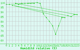 Courbe de l'humidit relative pour Blois (41)