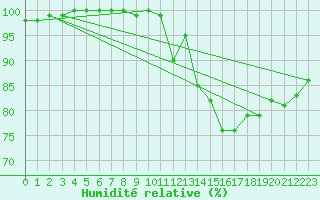 Courbe de l'humidit relative pour Baccaro