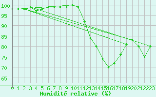Courbe de l'humidit relative pour Limoges (87)