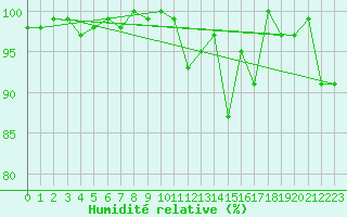 Courbe de l'humidit relative pour Napf (Sw)