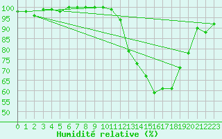 Courbe de l'humidit relative pour Strasbourg (67)