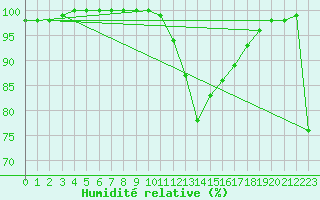 Courbe de l'humidit relative pour Vichy (03)