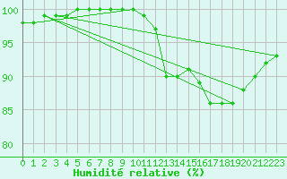 Courbe de l'humidit relative pour Dinard (35)