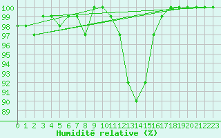 Courbe de l'humidit relative pour Creil (60)