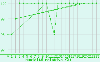 Courbe de l'humidit relative pour Galati