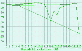 Courbe de l'humidit relative pour Epinal (88)