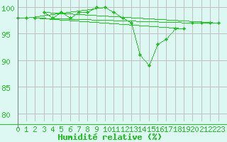 Courbe de l'humidit relative pour Mrringen (Be)