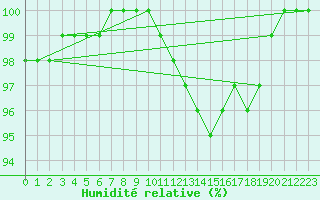Courbe de l'humidit relative pour Angers-Marc (49)