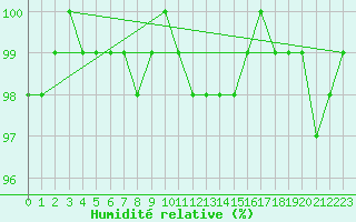 Courbe de l'humidit relative pour Lugo / Rozas