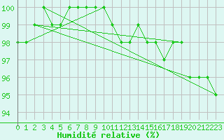 Courbe de l'humidit relative pour Jokioinen