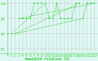 Courbe de l'humidit relative pour Kittila Laukukero