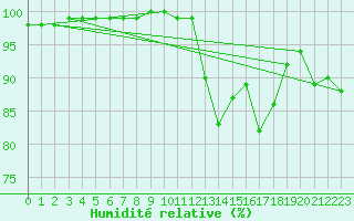 Courbe de l'humidit relative pour Nottingham Weather Centre