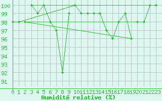 Courbe de l'humidit relative pour Moleson (Sw)