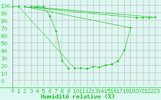 Courbe de l'humidit relative pour Decimomannu