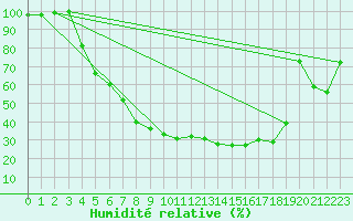 Courbe de l'humidit relative pour Hoting
