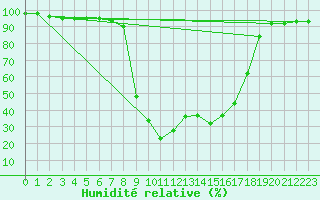 Courbe de l'humidit relative pour Decimomannu