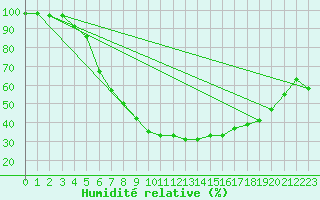Courbe de l'humidit relative pour Kvamskogen-Jonshogdi 