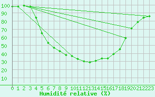 Courbe de l'humidit relative pour Mantsala Hirvihaara