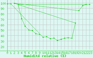 Courbe de l'humidit relative pour Salla Naruska
