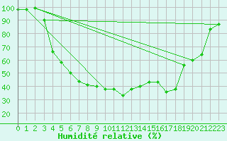 Courbe de l'humidit relative pour Latnivaara